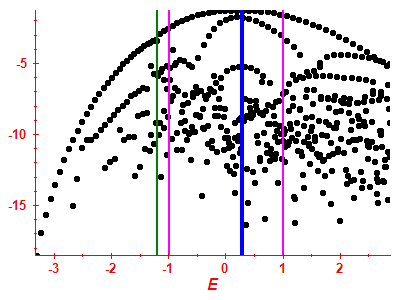 Strength function log